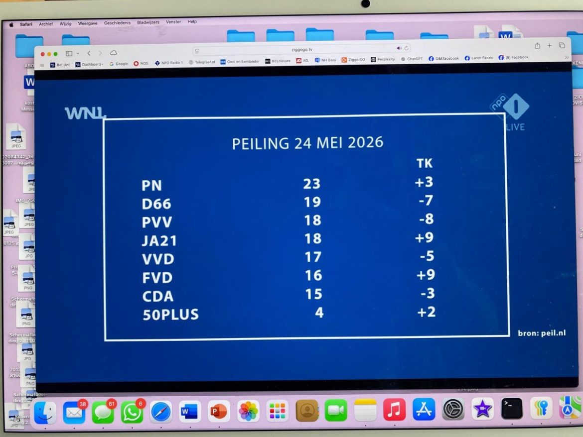Peiling 24 mei: JA21 en FVD stijgen 9 zetels! D66, PVV en VVD op fors verlies