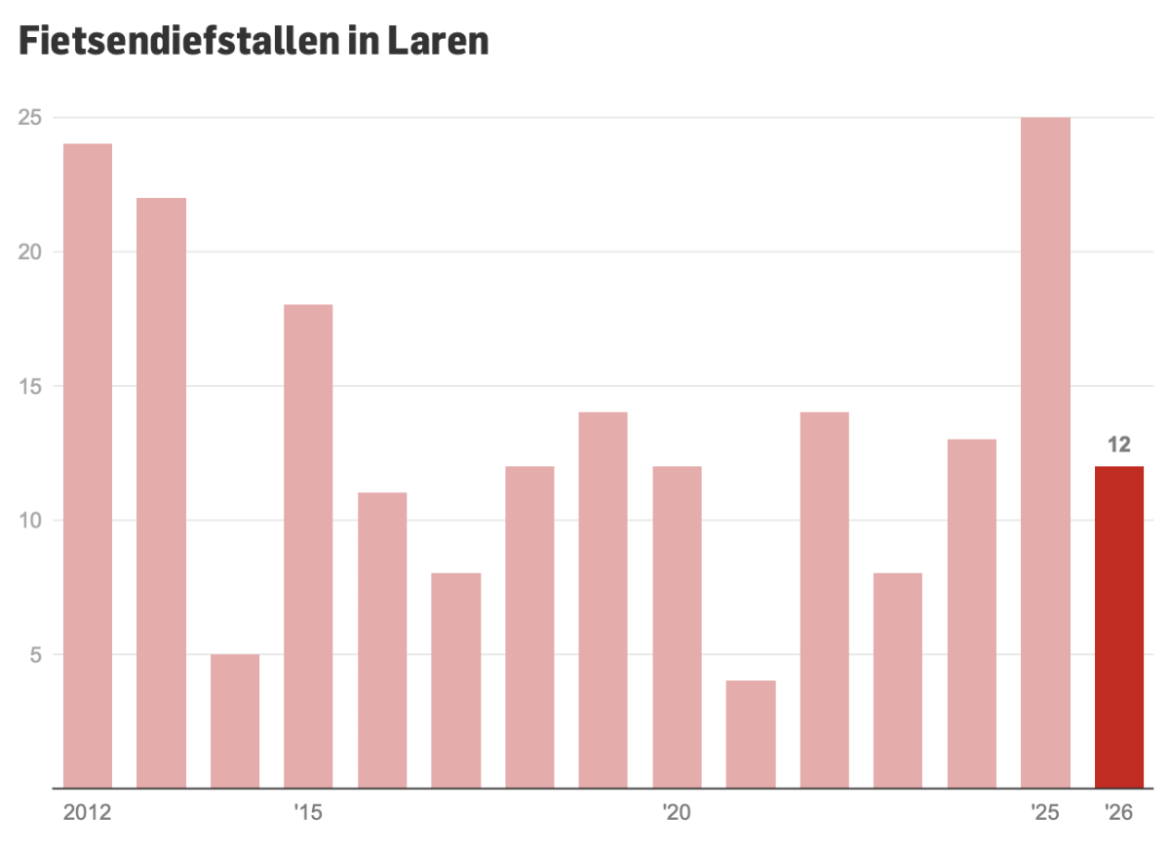 Aantal gestolen fietsen in Laren voor het eerst sinds 2023 gedaald
