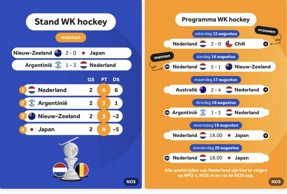 Nederland goed op (goud)koers tijdens WK Hockey