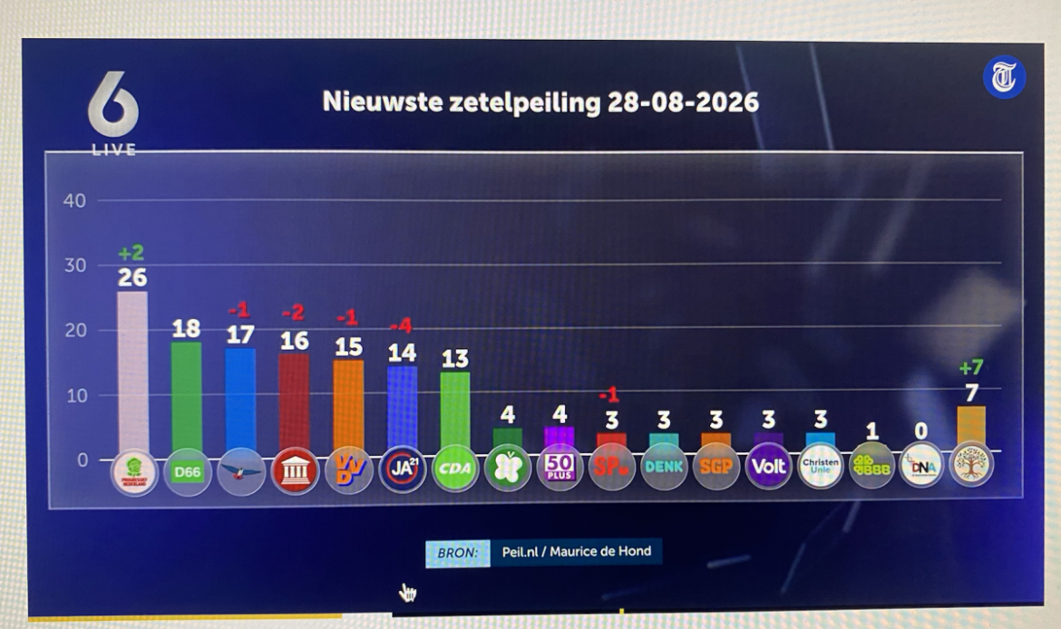 Nieuwe peiling Maurice de Hond Tweede Kamerverkiezing coalitie van 66 naar 46!