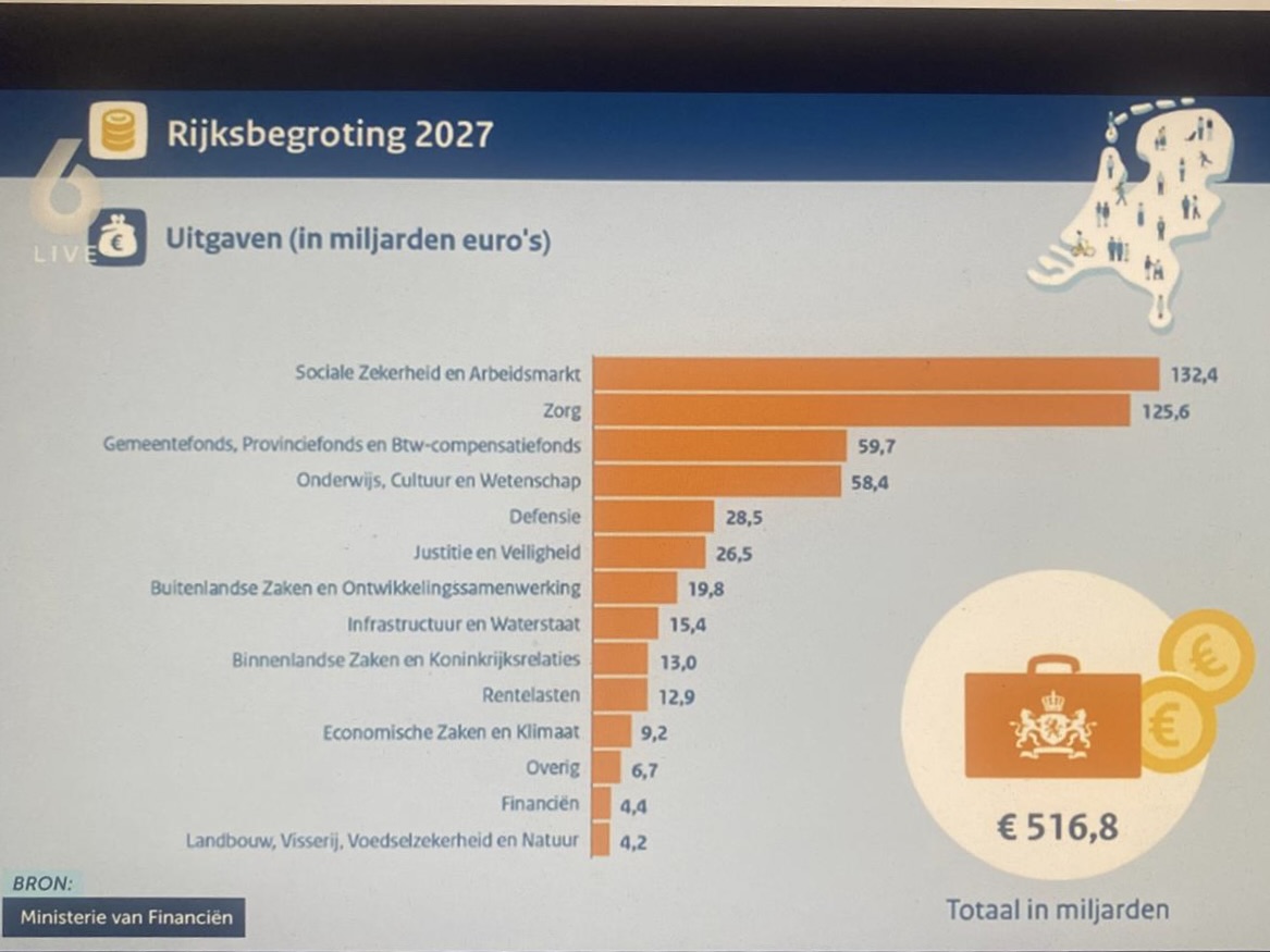 De rijksbegroting…