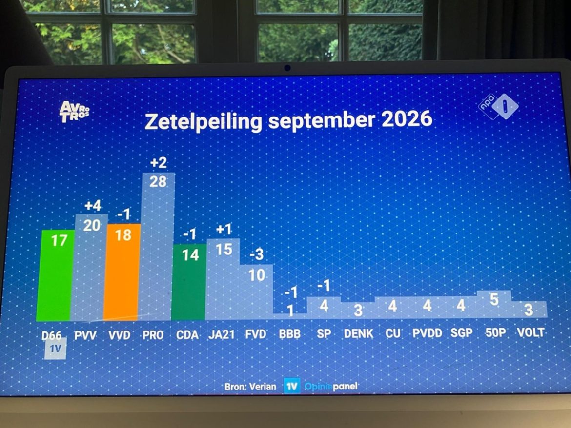 PRO winnaar septemberpeiling : coalitie stabiel