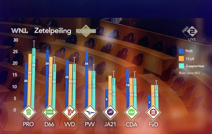 Nieuwe peiling Tweede Kamerverkiezing