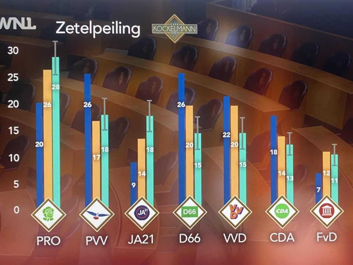 Nieuwe peiling Tweede Kamerverkiezing. Pro en JA21 in de lift,VVD en D66  verliezen opnieuw