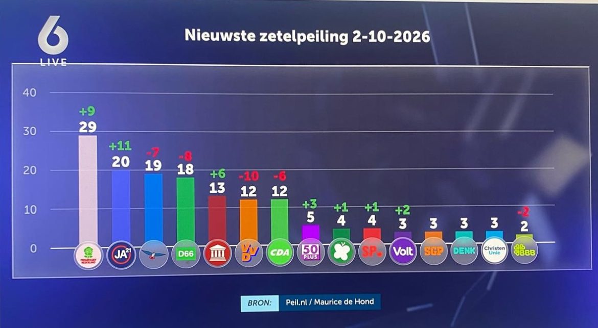 Nieuwe peiling Maurice de Hond over Tweede Kamerverkiezing: VVD zakt naar 12 zetels (-10), Ja21 stijgt naar 20 zetels (+11)