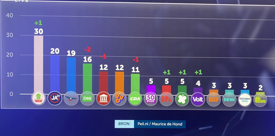 Nieuwe Maurice de Hond peiling: slechts 39 zetels voor huidige coalitie. PRO 39, JA21 20, PVV 19, D66 16 , Forum 12, VVD 12, CDA 11, 50+ 5, SP 5, PVDD 5, Volt 4, SGP3